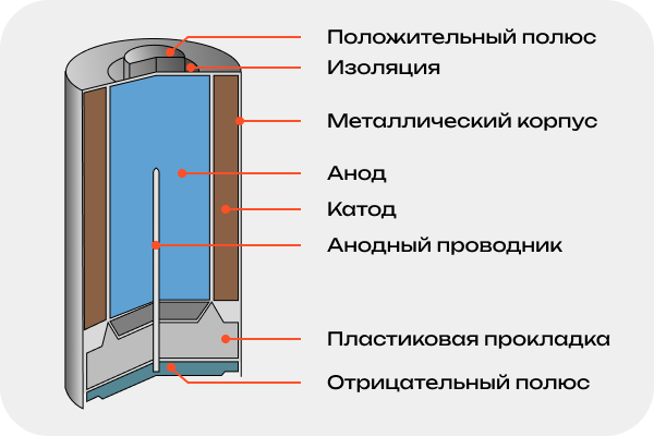 Конструкция батареек Конструкция батареек