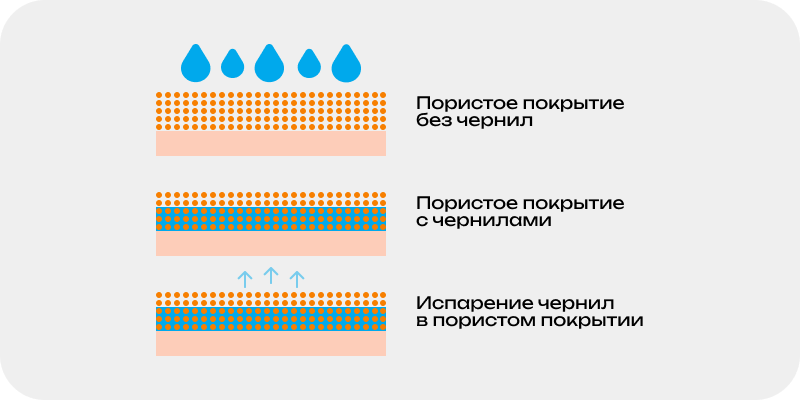 Фотобумага с пористым покрытием Фотобумага с пористым покрытием.png