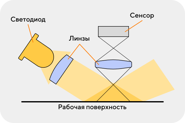Оптический светодиодный сенсор схема.png Оптический светодиодный сенсор схема