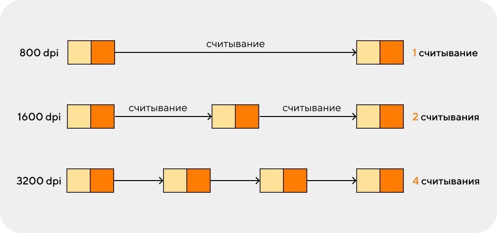 Считывание сенсора мыши 2 Считывание сенсора мыши 2